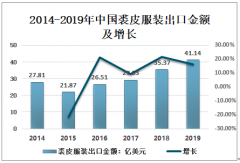 2019年中国裘皮服装出口贸易及十大品牌分析[图]