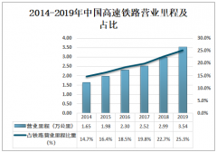 2019年中国高速铁路发展概况分析：营业里程达3.54万公里[图]