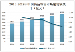 2019年中国实体药店行业药品销售情况分析[图]