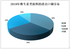 2019年中国膳食营养补充剂原料进出口情况、消费者消费行为及发展趋势分析[图]