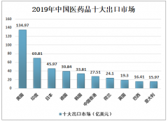 2019年中国医药行业进出口贸易及发展趋势分析[图]