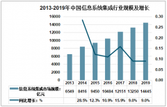 2019年中国信息系统集成行业规模超1.4万亿，下游信息化拉动市场需求继续增长[图]