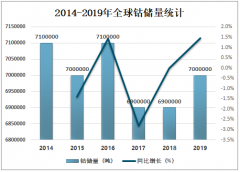 2019年全球钴产量分析：全球71.43%钴产量来自刚果(金)[图]