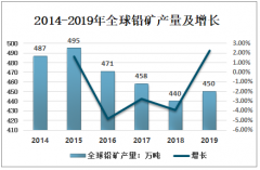 中国铅矿产量占全球的46.67%，2020年仍将万为全球铅矿产量规模最大的国家[图]