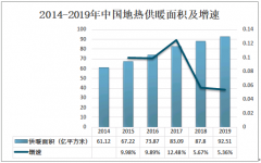 2020年中国地热供暖行业发展趋势分析：新技术有助于缓解能源匮乏局面[图]