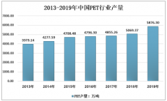 中国PET行业产能投放加快，原料市场价格行情稳定[图]