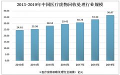 2020年新冠疫情爆发带动医疗废物回收处理市场增速暴涨[图]