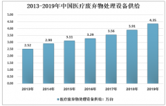 2020年中国医疗废弃物处理设备市场稳定增长，医疗垃圾日处理能力超过4900吨图]