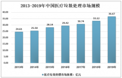 新冠爆发产生大量医疗废弃物，预计到2025年医疗废物产量将达到270万吨[图]