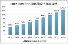 中国眼科医疗市场达到千亿规模，2020年市场规模有望进一步扩张[图]