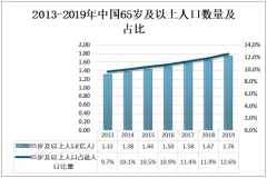 2020年中国白内障治疗行业市场规模分析： 市场规模将达到242亿元[图]