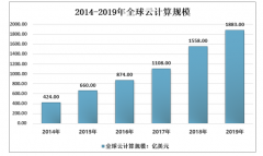 中国经济转型升级引领云计算市场快速发展，预计到2025年产业规模将达到6300亿元 [图]