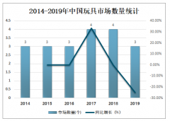 中国玩具市场经营现状、发展中存在的问题及解决策略分析[图]