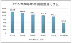 2020年受疫情影响，婚纱摄影收入大幅下降，未来婚纱摄影将何去何从？[图]