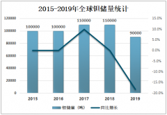 2020年全球钽产量分析：全球钽产量主要来源于刚果（金）、卢旺达、巴西、尼日利亚和中国[图]