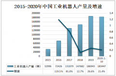 2020年中国工业机器人供需现状及进出贸易分析：行业技术与发达国家之间存在一定差距，发展空间大[图]