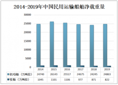 中国民用运输船舶发展概况分析（附艘数、净载重量、载客量、拖船功率）[图]