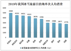 2020年中国冰雪旅游行业发展概况及未来发展方向分析[图]