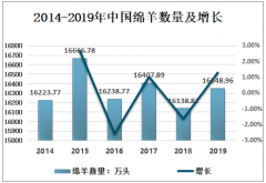 中国绵羊毛产业发展迅速，绵羊规模化养殖已成为畜牧业发展中的必然趋势[图]