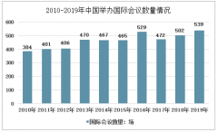 2019年全球举办国际会议13254场，中国是主要举办国之一[图]