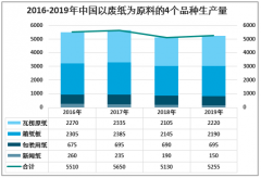 2020年中国废纸回收利用发展现状及重点企业投资建设项目分析[图]