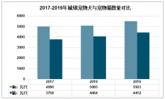 2020年疫情影响下的宠物食品行业进口分析[图]