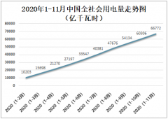 全社会用电量持续增长！2020年1-11月，全社会用电量累计66772亿千瓦时，同比增长2.5%[图]