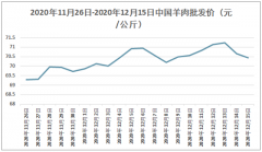 全国羊肉价格不断上涨，羊肉供应短缺明显[图]