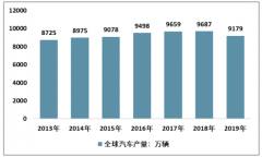 全球新能源汽车销售规模及销量区域分布格局统计[图]