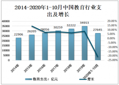 2020年中国教育行业财政支出预算及行业发展大趋势分析[图]