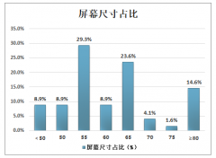 中国超高清显示设备质量检测情况分析[图]