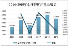 全球钾矿发展现状分析：加拿大钾矿产量及可回收储量占比最大[图]