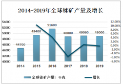 2019年全球铼矿产量及分布：中国产量只占5.1%，完全不占优势[图]