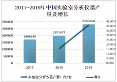 2020年中国实验室分析仪器行业经营现状及未来发展前景分析：市场需求大[图]