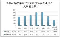 2020年中国钟表行业发展历程及经营情况分析：钟表在体积、装饰、技术等方面都有巨大革新[图]