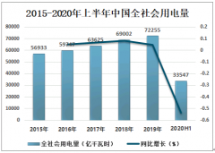 湖南和江西用电量创新高! 电力供应总体保持平稳有序[图]