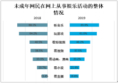 中国未成年网民上网玩游戏、看短视频、看直播及利用互联网社交情况分析[图]