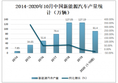 2020年1-10月中国新能源汽车产量已完成91.4万辆，成长、周期和重塑，迎接全球电动汽车大爆发[图]