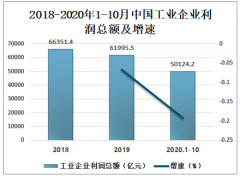 经济稳步恢复的态势进一步得到印证！工业企业利润增速连续7个月正增长[图]