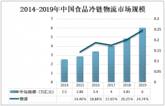 2020年中国食品冷链物流保持高增速发展，需求量不断增加[图]