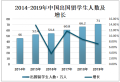 留学市场人数及财政支出持续增长！疫情当前，留学受阻学生的学业怎么办？[图]