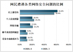 2020年中国网民网络安全事件发生状况、网站安全事件和信息系统漏洞及网络安全相关举报和受理分析[图]