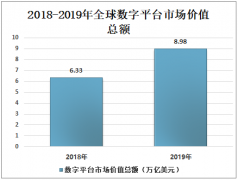 全球及中国平台经济发展态势分析：2019年全球平台经济继续保持快速增长[图]