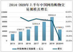 2020年中国网络零售行业交易规模逐年增长，引领了百货业的变革与创新[图]