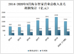 海尔智家港交所上市：市值2288亿港元[图]