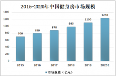 上海市健身房会员办卡后将享有七天冷静期，中国健身房市场究竟有多大？[图]