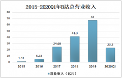 哔哩哔哩市值不断刷新日高，12月累计涨超30% [图]