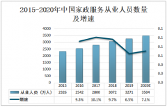 2020年中国家政服务从业人员及市场规模分析：需求日渐增大[图]