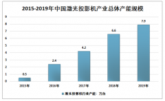 2020年中国激光投影机应用领域、供需现状、企业格局及发展前景预测[图]