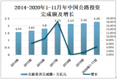 2020年中国公路运输行业投资完成额、运输规模及互联网时代下的发展对策分析[图]